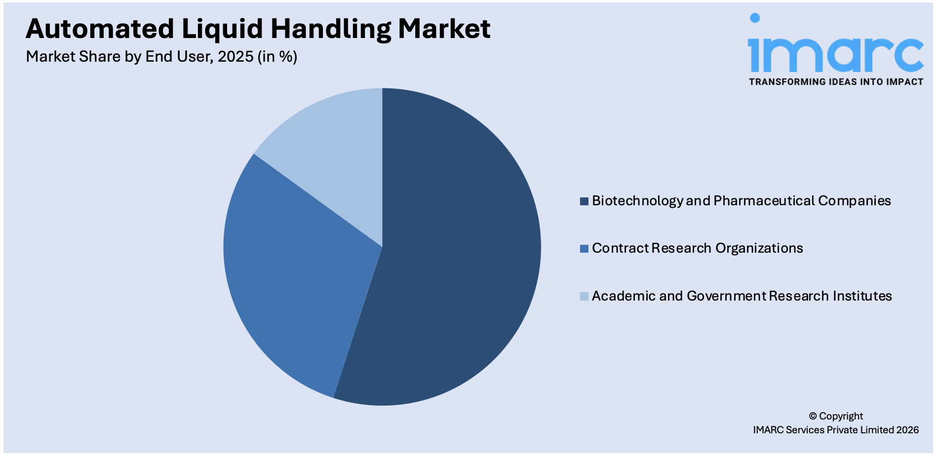 Automated Liquid Handling Market By End User